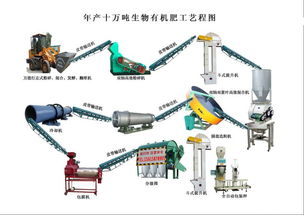 豬雞牛羊糞變廢為寶 有機(jī)肥成套設(shè)備的生產(chǎn)工藝、成品展示與設(shè)備維護(hù)指南