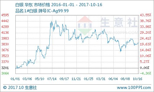 國(guó)內(nèi)貴金屬價(jià)格震蕩運(yùn)行，貴金屬經(jīng)營(yíng)策略面臨挑戰(zhàn)